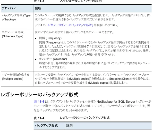 表 11-4  は、クライアントとバッチファイルを使う NetBackup for SQL Server レガシーポ リシーで指定できるバックアップ形式を示しています。 インテリジェントポリシーには、異 なるバックアップ形式のセットがあります。 表 11-4 レガシーポリシーのバックアップ形式 説明バックアップ形式 アプリケーションバックアップスケジュールでは、クライアントから実行さ れる NetBackup の操作をユーザーが制御できます。これらの操作に は、クライアントから開始する操作と、マスターサーバ