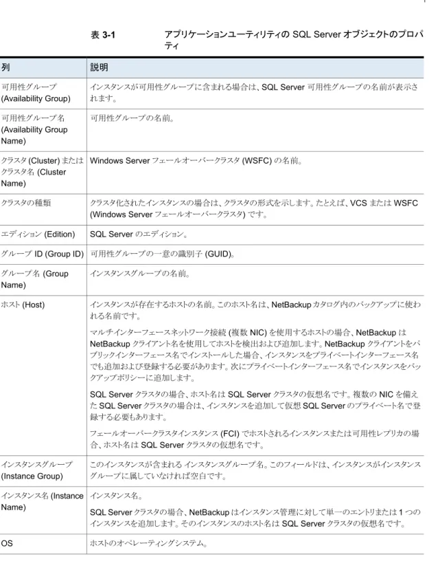 表 3-1 アプリケーションユーティリティの SQL Server オブジェクトのプロパ ティ 説明列 インスタンスが可用性グループに含まれる場合は、SQL Server 可用性グループの名前が表示さ れます。可用性グループ(Availability Group) 可用性グループの名前。可用性グループ名 (Availability Group Name) Windows Server フェールオーバークラスタ (WSFC) の名前。クラスタ (Cluster) または クラスタ名 (Cluster Name