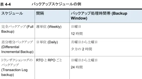 表 4-4 バックアップスケジュールの例 バックアップ処理時間帯 (Backup Window)間隔スケジュール 日曜日 12 時間週単位 (Weekly)完全バックアップ (FullBackup) 月曜日から土曜日 夕方の 2 時間日単位 (Daily)差分増分バックアップ(Differential Incremental Backup) 日曜日から土曜日 24 時間RTO と RPO ごとトランザクションログのバックアップ (Transaction Log backup) インスタンスをポリシーに追加 