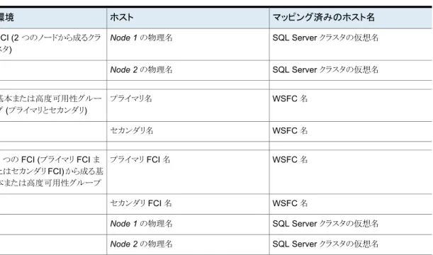 表 5-2 SQL Server 環境用にマッピングされたホスト名の例 マッピング済みのホスト名ホスト環境 SQL Server クラスタの仮想名Node 1 の物理名FCI (2 つのノードから成るクラ スタ) SQL Server クラスタの仮想名 Node 2 の物理名 WSFC 名プライマリ名基本または高度可用性グルー プ (プライマリとセカンダリ) WSFC 名セカンダリ名 WSFC 名 プライマリ FCI 名1 つの FCI (プライマリ FCI ま たはセカンダリ FCI) から成る基 本また