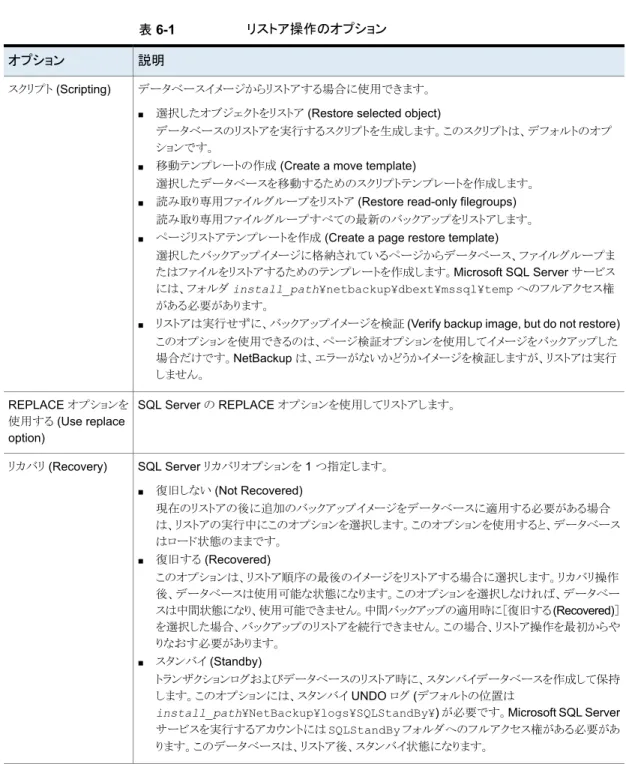 表 6-1 リストア操作のオプション
