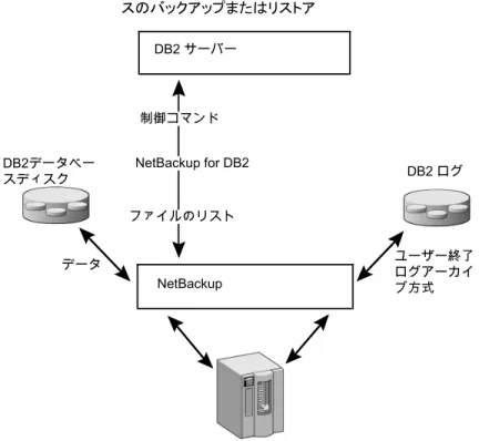 図 5-2 Snapshot Client を併用した NetBackup for DB2 によるファイルベー スのバックアップまたはリストア DB2 サーバー NetBackup ユーザー終了ログアーカイ ブ方式ファイルのリスト制御コマンドデータDB2データベースディスクNetBackup for DB2 DB2 ログ 例: DB2 スナップショットバックアップの複数セッション 次の NetBackup for DB2 サンプルコマンドはノード 0 でスナップショットバックアップを 開始します。
