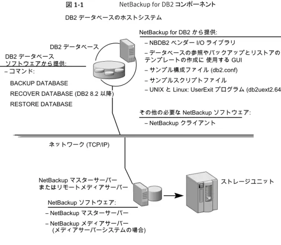 図 1-1 NetBackup for DB2 コンポーネント NetBackup マスターサーバー またはリモートメディアサーバーDB2 データベースソフトウェアから提供:– コマンド:BACKUP DATABASERESTORE DATABASE DB2 データベースのホストシステムネットワーク (TCP/IP) NetBackup for DB2 から提供: – NBDB2 ベンダー I/O ライブラリ – データベースの参照やバックアップとリストアのテンプレートの作成に 使用する GUI– サンプル