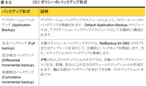 表 5-2 DB2 ポリシーのバックアップ形式 説明バックアップ形式 アプリケーションバックアップスケジュールによって、ストリームベースの バックアップが格納されます。 Default-Application-Backup スケジュー ルは、アプリケーションバックアップスケジュールとして自動的に構成さ れます。アプリケーションバックアップ (ApplicationBackup) 自動スケジュールバックアップタイプは、NetBackup for DB2 スクリプト またはテンプレートを実行して、自動的にバック