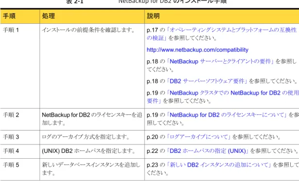 表 2-1 NetBackup for DB2 のインストール手順 説明処理手順 p.17 の  「オペレーティングシステムとプラットフォームの互換性 の検証」  を参照してください。 http://www.netbackup.com/compatibility p.18 の  「NetBackup サーバーとクライアントの要件」  を参照し てください。 p.18 の  「DB2 サーバーソフトウェア要件」  を参照してください。 p.19 の  「NetBackup クラスタでの NetBackup f