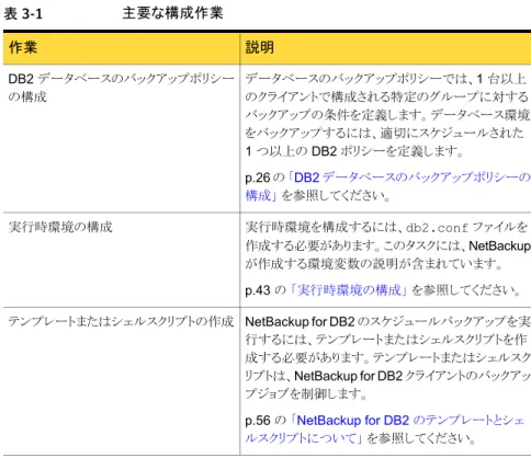 表 3-1 主要な構成作業 説明作業 データベースのバックアップポリシーでは、1 台以上 のクライアントで構成される特定のグループに対する バックアップの条件を定義します。データベース環境 をバックアップするには、適切にスケジュールされた 1 つ以上の DB2 ポリシーを定義します。 p.26 の  「DB2 データベースのバックアップポリシーの 構成」  を参照してください。DB2 データベースのバックアップポリシーの構成 実行時環境を構成するには、db2.conf ファイルを 作成する必要があります。こ