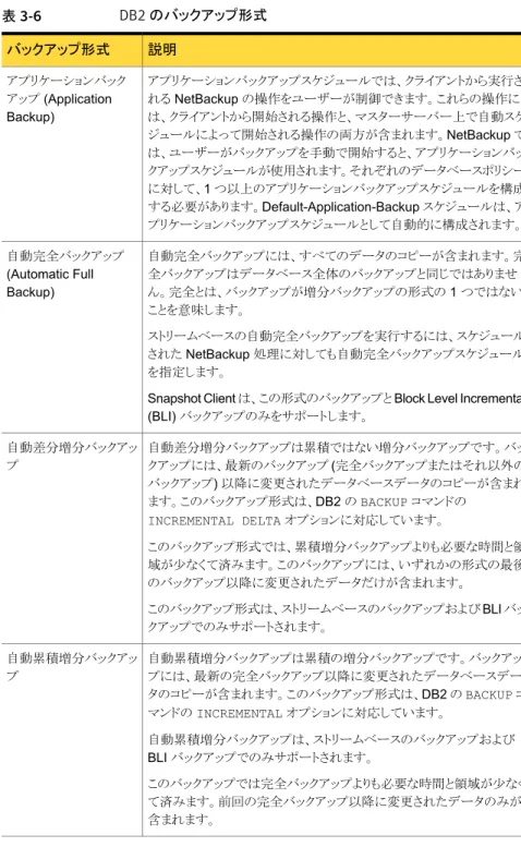 表 3-6 DB2 のバックアップ形式 説明バックアップ形式 アプリケーションバックアップスケジュールでは、クライアントから実行さ れる NetBackup の操作をユーザーが制御できます。これらの操作に は、クライアントから開始される操作と、マスターサーバー上で自動スケ ジュールによって開始される操作の両方が含まれます。NetBackup で は、ユーザーがバックアップを手動で開始すると、アプリケーションバッ クアップスケジュールが使用されます。それぞれのデータベースポリシー に対して、1 つ以上のアプリ
