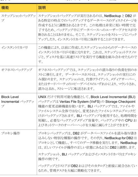 表 5-1 NetBackup for DB2 で使われる Snapshot Client 機能 説明機能 スナップショットバックアップが実行されるのは、NetBackup と DB2 が ある特定の時点でのバックアップするデータベースのディスクイメージを 作成するように調整されるときです。 この処理は非常に短い時間で完 了するため、バックアップ中にデータベースへのユーザーアクセスが中 断されることはありません。そこで、スナップショットをストレージにバック アップしたり、インスタントリカバリ用に保持すること