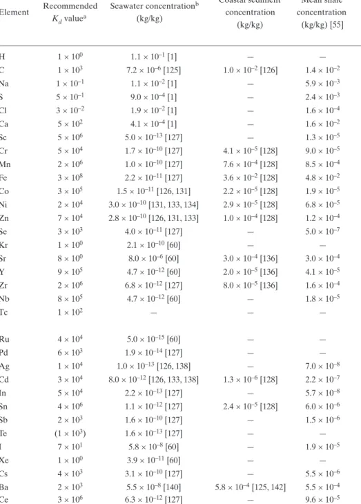 TABLE II. OCEAN MARGIN K d s