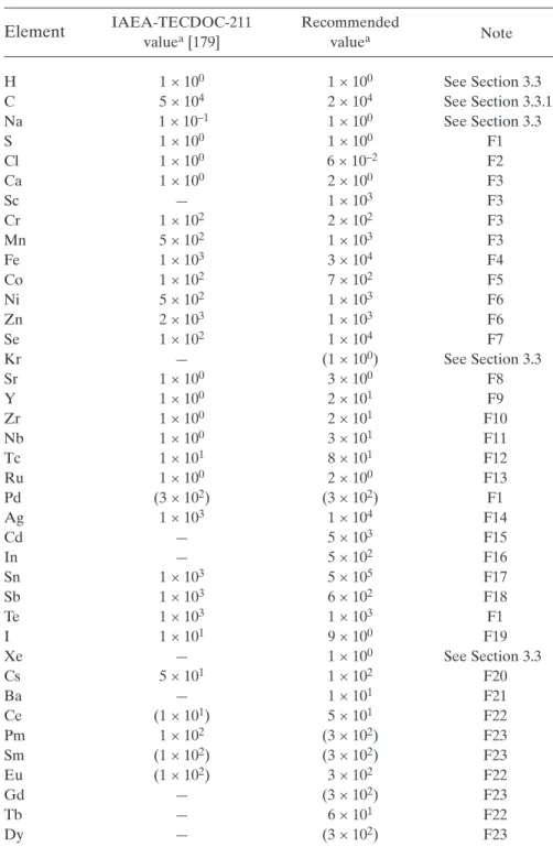 TABLE III. CONCENTRATION FACTORS FOR FISH