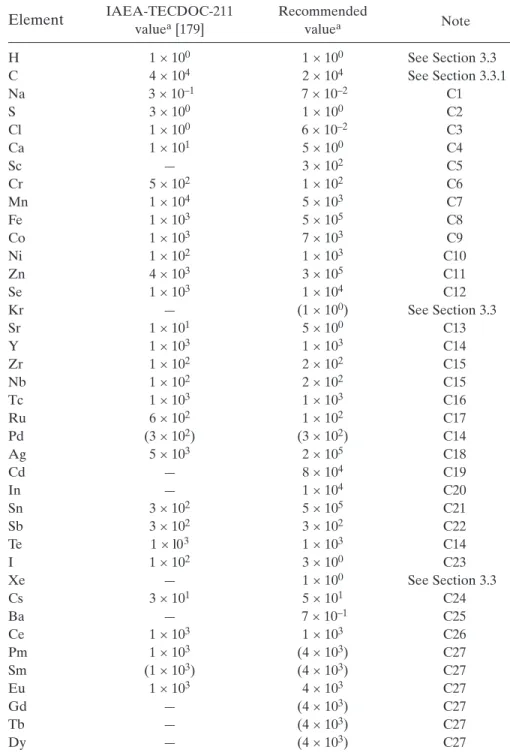 TABLE IV. CONCENTRATION FACTORS FOR CRUSTACEANS