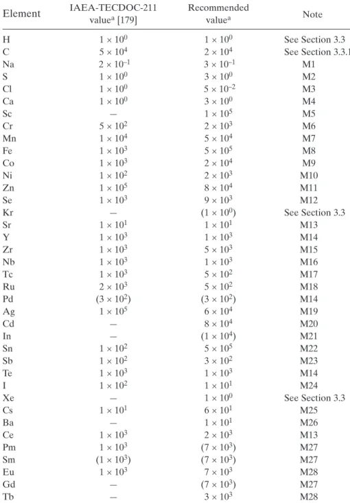 TABLE V. CONCENTRATION FACTORS FOR MOLLUSCS (EXCEPT CEPHALOPODS)