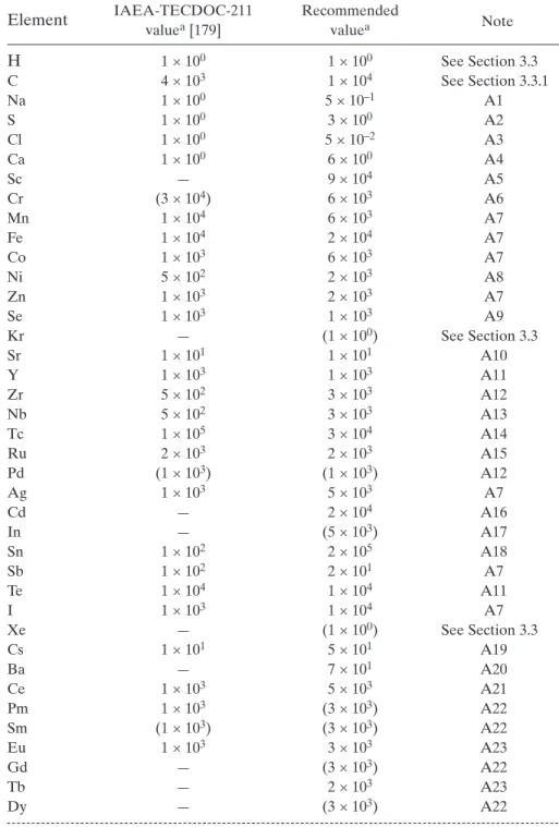 TABLE VI. CONCENTRATION FACTORS FOR MACROALGAE