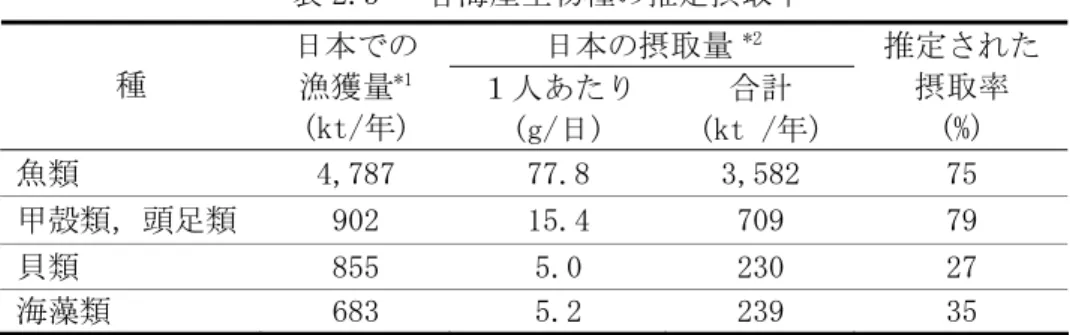 表 2.3   各海産生物種の推定摂取率  日本の摂取量  *2 種  日本での 漁獲量 *1  (kt/年)  １人あたり  (g/日)  合計  (kt /年)  推定された摂取率 (%)  魚類 4,787  77.8  3,582  75  甲殻類，頭足類 902  15.4  709  79  貝類 855  5.0  230  27  海藻類 683  5.2  239  35  *1 FAO 統計による 1997 年における日本の総海洋生産量 15) *2 厚生労働省による 1997 年におけ