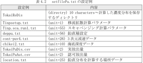 表 4.2   setfilePu.txt の設定例 