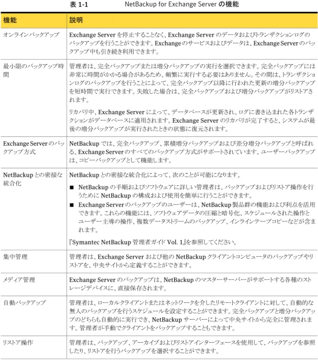 表 1-1  に、NetBackup for Exchange Server エージェントの機能について説明します。 表 1-1 NetBackup for Exchange Server の機能