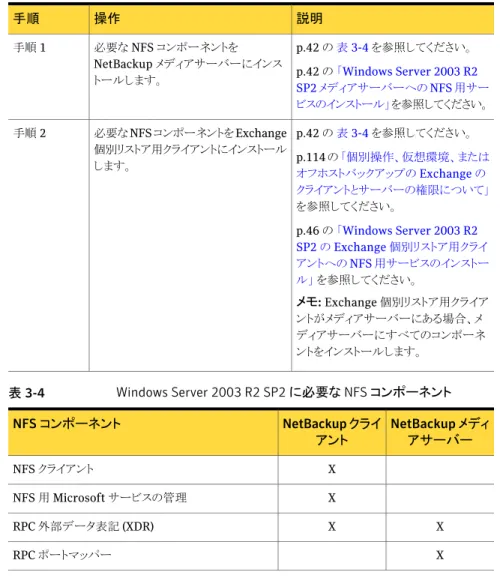 表 3-3 説明操作手順 p.42 の  表 3-4  を参照してください。 p.42 の  「Windows Server 2003 R2 SP2 メディアサーバーへの NFS 用サー ビスのインストール」  を参照してください。必要な NFS コンポーネントをNetBackup メディアサーバーにインストールします。手順 1 p.42 の  表 3-4  を参照してください。 p.114 の  「個別操作、仮想環境、または オフホストバックアップの Exchange の クライアントとサーバーの権限につ