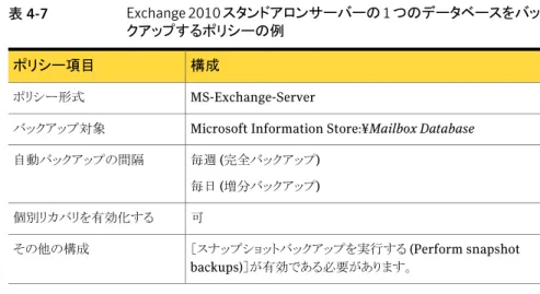 表 4-7 Exchange 2010 スタンドアロンサーバーの 1 つのデータベースをバッ クアップするポリシーの例 構成ポリシー項目 MS-Exchange-Serverポリシー形式