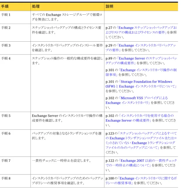 表 4-25 Exchange Server のインスタントリカバリバックアップの構成 (Exchange 2007 以降) 説明処理手順 すべての Exchange ストレージグループで循環ロ グを無効にします。手順 1 p.27 の  「Exchange スナップショットバックアップお よびリストアの構成およびライセンスの要件」  を参照 してください。スナップショットバックアップの構成とライセンス要件を確認します。手順 2 p.29 の  「Exchange インスタントリカバリバックアッ プの要件」