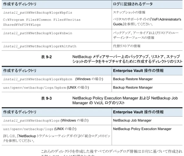 表 9-3 NetBackup Policy Execution Manager および NetBackup Job Manager の VxUL ログのリスト