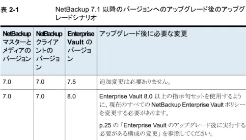 表 2-1 NetBackup 7.1 以降のバージョンへのアップグレード後のアップグ レードシナリオ アップグレード後に必要な変更 Enterprise Vault の バージョ ンNetBackupクライアントのバージョ ンNetBackupマスターとメディアのバージョン 追加変更は必要ありません。7.57.07.0 Enterprise Vault 8.0 以上の指示句セットを使用するよう に、現在のすべての NetBackup Enterprise Vault ポリシー を変更する必要があります。 