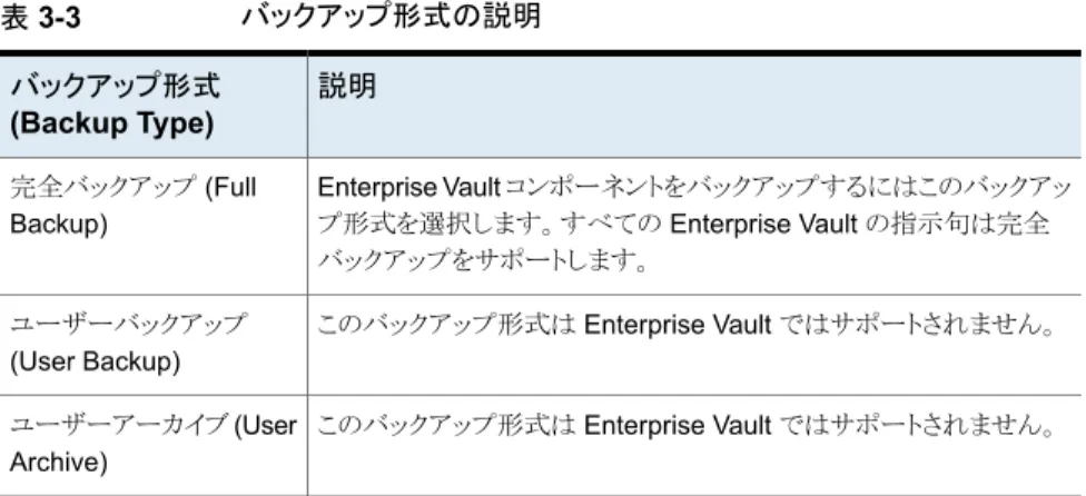 表 3-3 は Enterprise Vault Agent で利用可能なバックアップの形式を記述します。 バックアップされるデータの形式について詳しくは、p.51 の 「Enterprise Vault の指示 句とそれらがバックアップするデータについて」 を参照してください。 を参照してください。 表 3-3 バックアップ形式の説明 説明バックアップ形式 (Backup Type) Enterprise Vault コンポーネントをバックアップするにはこのバックアッ プ形式を選択します。すべての Ent