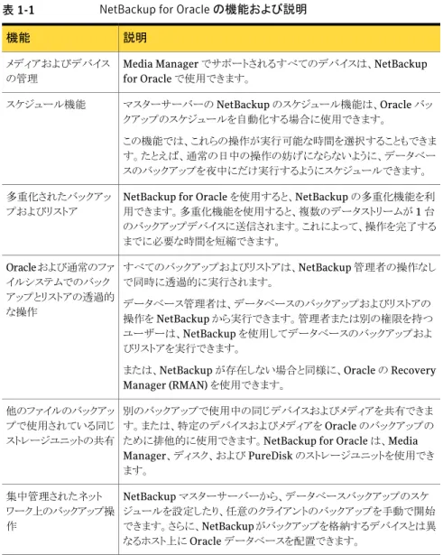 表 1-1 NetBackup for Oracle の機能および説明 説明
