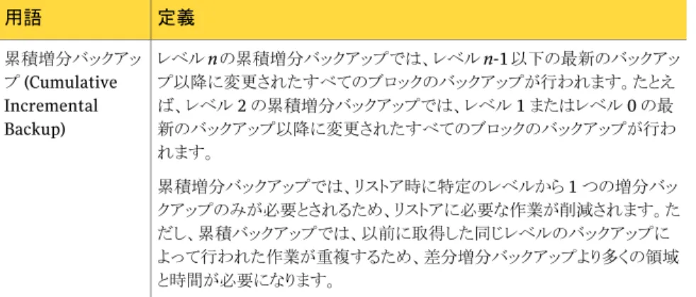 表 1-6  では、NetBackup に関連する Oracle RMAN の用語について説明します。 表 1-6 Oracle RMAN の用語 定義用語 バックアップセットとは 1つ以上のデータファイル、制御ファイル、SPFILE、 およびアーカイブ REDO ログファイルのバックアップをいいます。各バック アップセットは、バックアップピースと呼ばれる 1つ以上のバイナリファイルか らなります。バックアップピースは、RMAN だけが作成またはリストアできる 独自の形式で書かれています。バックアップセット
