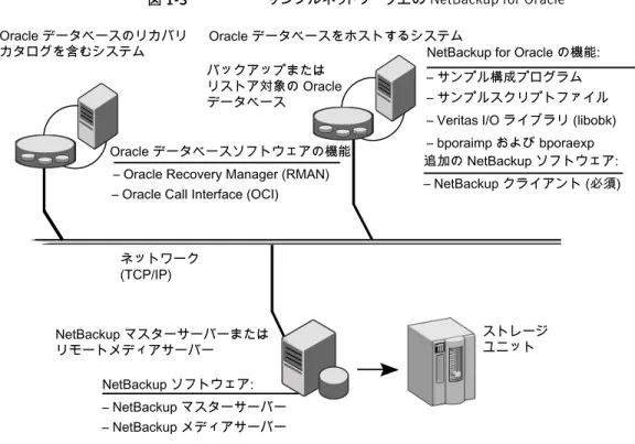 図 1-3 サンプルネットワーク上の NetBackup for Oracle