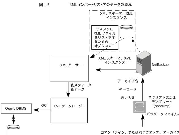 図 1-5 XML インポートリストアのデータの流れ コマンドライン、またはバックアップ、アーカイブ およびリストアインターフェースアーカイブ名キーワード表の名前XML スキーマ、XMLインスタンスXML パーサーディスクにXML ファイルをリストアするためのオプションXML スキーマ、XMLインスタンス表メタデータ、表データXML データローダーOCIOracle DBMS スクリプトまたはテンプレート(bporaimp) (パラメータファイル)NetBackup
