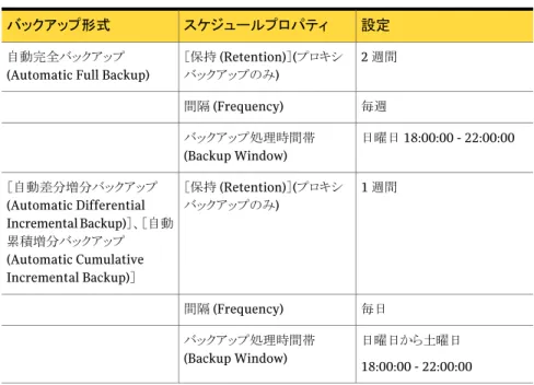 表 3-3  に、自動バックアップスケジュールの設定例を示します。