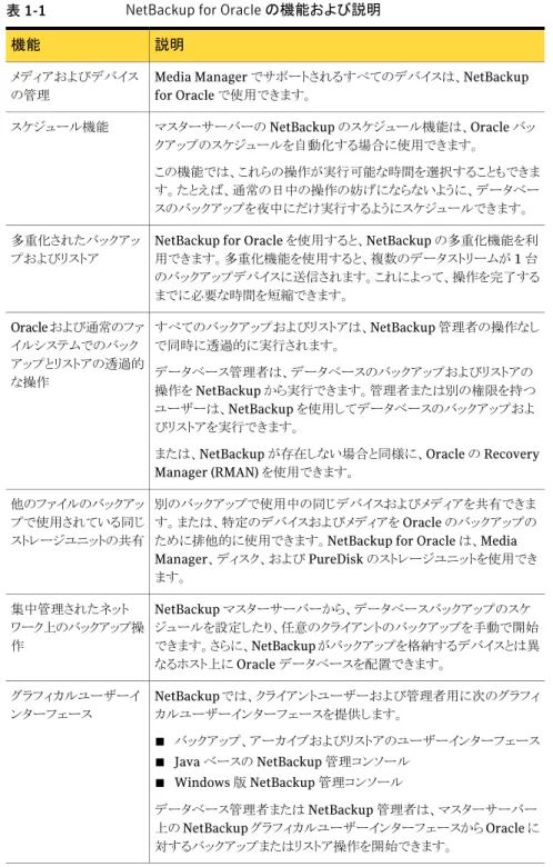表 1-1 NetBackup for Oracle の機能および説明 説明