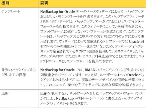 表 1-2  では、NetBackup for Oracle の XML エクスポートおよび XML インポートのアー カイブ機能を説明します。
