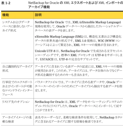 表 1-2 NetBackup for Oracle の XML エクスポートおよび XML インポートの アーカイブ機能