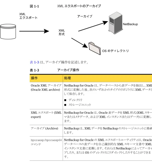 図 1-1 XML エクスポートのアーカイブ XML エクスポート アーカイブ XML 形式 OS のディレクトリ NetBackup 表 1-3  は、アーカイブ操作を記述します。 表 1-3 アーカイブ操作 処理操作