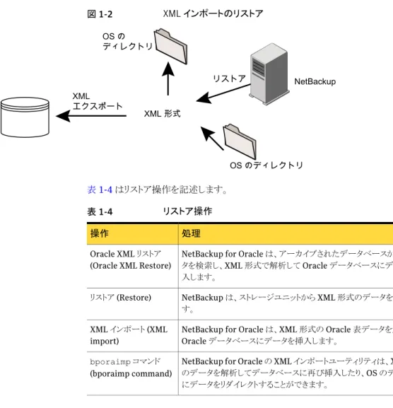 図 1-2 XML インポートのリストア XML エクスポート リストア XML 形式 OS のディレクトリOS のディレクトリ NetBackup 表 1-4  はリストア操作を記述します。 表 1-4 リストア操作 処理操作
