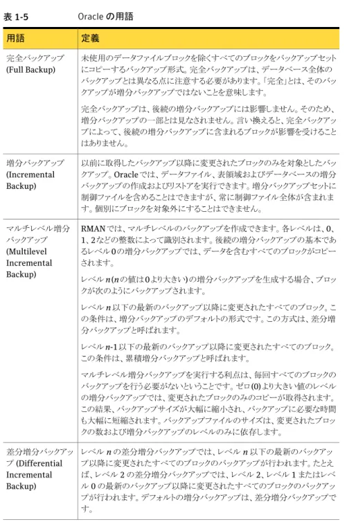 表 1-5 Oracle の用語 定義用語 未使用のデータファイルブロックを除くすべてのブロックをバックアップセット にコピーするバックアップ形式。完全バックアップは、データベース全体の バックアップとは異なる点に注意する必要があります。「完全」とは、そのバッ クアップが増分バックアップではないことを意味します。 完全バックアップは、後続の増分バックアップには影響しません。そのため、 増分バックアップの一部とは見なされません。言い換えると、完全バックアッ プによって、後続の増分バックアップに含まれるブロック