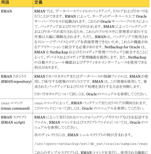図 1-3  に、NetBackup 構成の主要なコンポーネントを示します。Oracle データベースを ホスティングするサーバーは、NetBackup クライアントである必要があります。また、 NetBackup for Oracle のライセンスを取得している必要があります。
