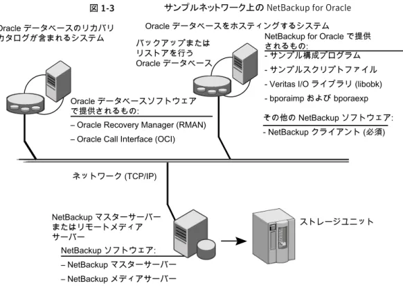 図 1-3 サンプルネットワーク上の NetBackup for Oracle NetBackup マスターサーバー またはリモートメディア サーバー Oracle データベースソフトウェアで提供されるもの: