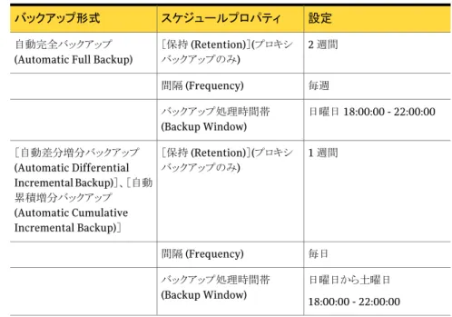 表 3-3  に、自動バックアップスケジュールの設定例を示します。