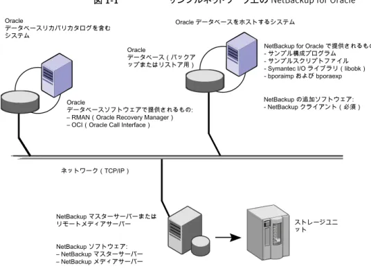 図 1-1 サンプルネットワーク上の NetBackup for Oracle Oracle データベースリカバリカタログを含む システム Oracle データベースをホストするシステム Oracle データベース（バックア ップまたはリストア用）