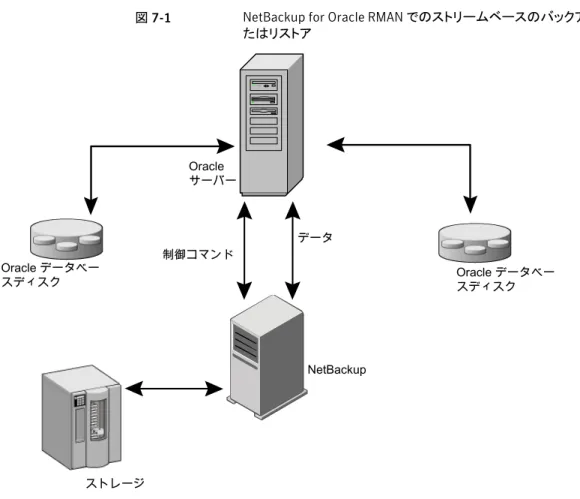 図 7-1  に、ストリームベースのバックアップまたはリストアを示します。