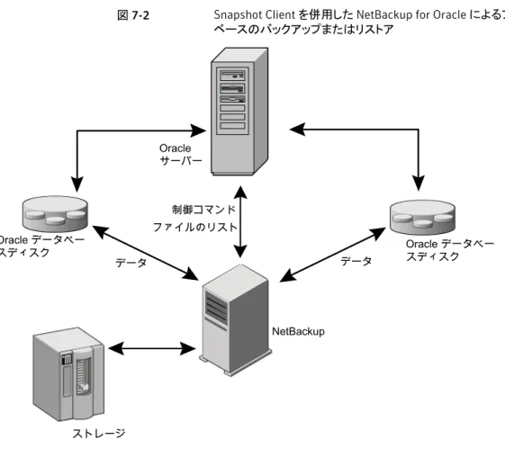 図 7-2 Snapshot Client を併用した NetBackup for Oracle によるファイル ベースのバックアップまたはリストア ファイルのリスト Oracle データベー スディスク Oracle データベー スディスク制御コマンドOracleサーバー NetBackup ストレージ データ データ
