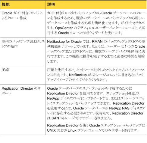 表 1-2  では、NetBackup に関連する Oracle の用語について説明します。 表 1-2 Oracle の用語 定義用語 未使用のデータファイルブロックを除くすべてのブロックをバックアップセット にバックアップするバックアップ形式。 完全バックアップは、データベース全 体のバックアップとは異なる点に注意する必要があります。「完全」とは、そ のバックアップが増分バックアップではないことを意味します。 完全バックアップは、後続の増分バックアップには影響しません。そのため、 増分バックアップの一部