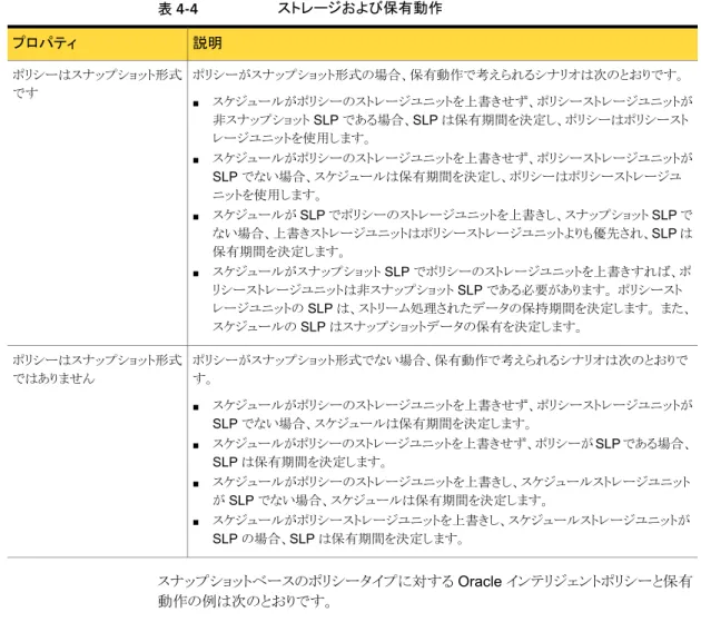 表 4-4 ストレージおよび保有動作 説明プロパティ ポリシーがスナップショット形式の場合、保有動作で考えられるシナリオは次のとおりです。 ■ スケジュールがポリシーのストレージユニットを上書きせず、ポリシーストレージユニットが 非スナップショット SLP である場合、SLP は保有期間を決定し、ポリシーはポリシースト レージユニットを使用します。 ■ スケジュールがポリシーのストレージユニットを上書きせず、ポリシーストレージユニットが SLP でない場合、スケジュールは保有期間を決定し、ポリシーはポリシー