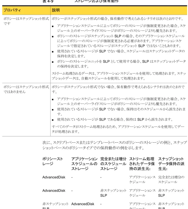 表 4-9 ストレージおよび保有動作 説明プロパティ ポリシーがスナップショット形式の場合、保有動作で考えられるシナリオは次のとおりです。 ■ アプリケーションスケジュールによってポリシーのストレージが強制変更された場合、スケ ジュール上のオーバーライドストレージがポリシーのストレージよりも優先されます。 ■ ポリシーのストレージがスナップショット SLP の場合、そのアプリケーションスケジュール によってポリシーのストレージが強制変更される必要があります。アプリケーションスケ ジュールで指定されているスト