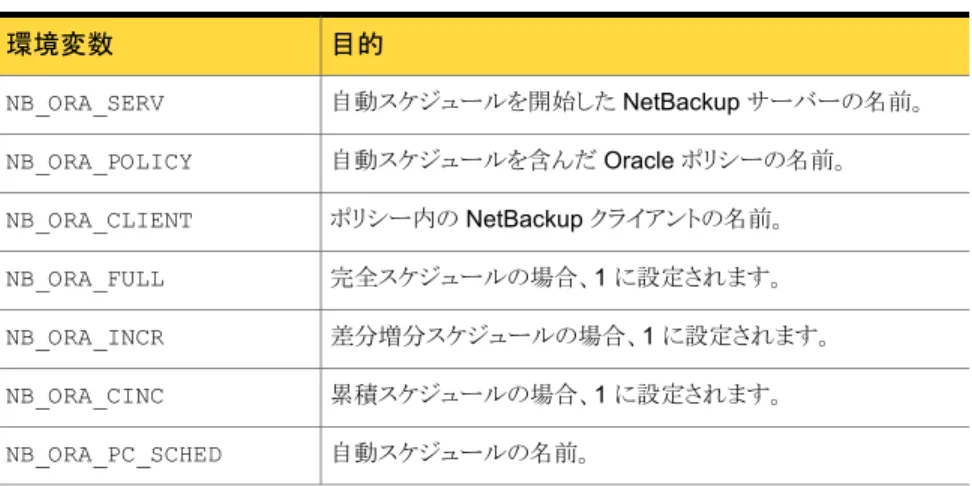 表 4-10  に変数を示します。