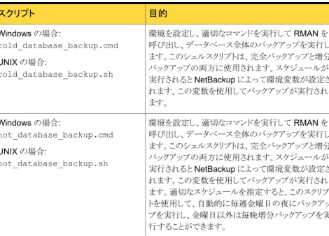 表 4-13  に、NetBackup for Oracle で提供されるサンプルスクリプトの例を示します。