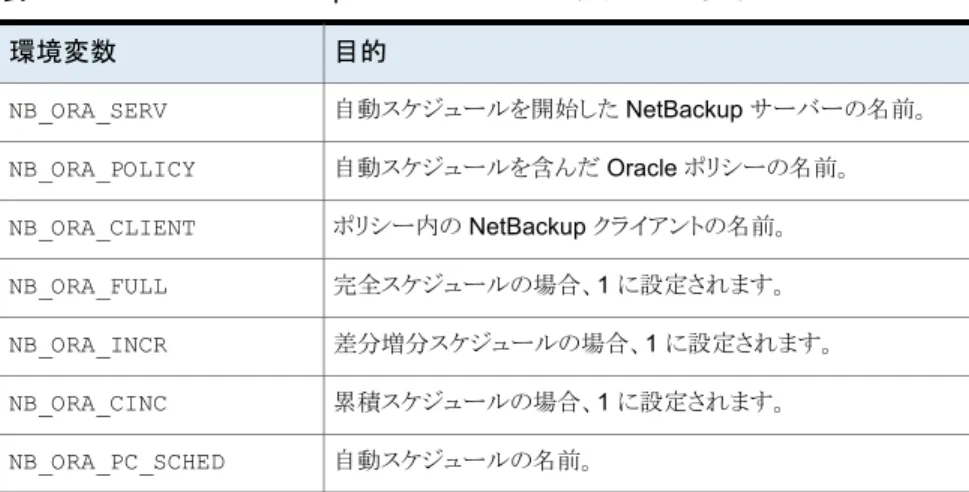 表 4-11 NetBackup for Oracle によって設定される変数 目的環境変数 自動スケジュールを開始した NetBackup サーバーの名前。NB_ORA_SERV 自動スケジュールを含んだ Oracle ポリシーの名前。NB_ORA_POLICY ポリシー内の NetBackup クライアントの名前。NB_ORA_CLIENT 完全スケジュールの場合、1 に設定されます。NB_ORA_FULL 差分増分スケジュールの場合、1 に設定されます。NB_ORA_INCR 累積スケジュールの場合、