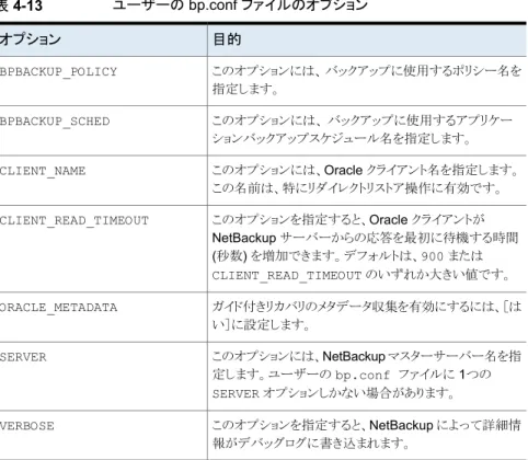 表 4-13 ユーザーの bp.conf ファイルのオプション 目的オプション このオプションには、 バックアップに使用するポリシー名を 指定します。BPBACKUP_POLICY このオプションには、 バックアップに使用するアプリケー ションバックアップスケジュール名を指定します。BPBACKUP_SCHED このオプションには、Oracle クライアント名を指定します。 この名前は、特にリダイレクトリストア操作に有効です。CLIENT_NAME このオプションを指定すると、Oracle クライアントが 